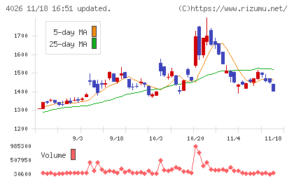 神島化学工業チャート
