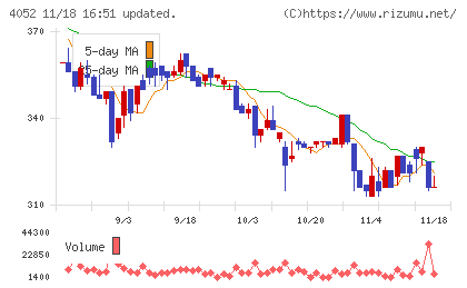 フィーチャチャート