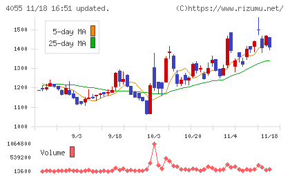 ティアンドエスグループチャート