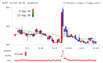 インターファクトリーチャート