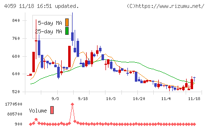 まぐまぐチャート