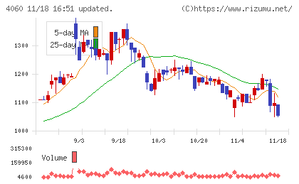 ｒａｋｕｍｏチャート