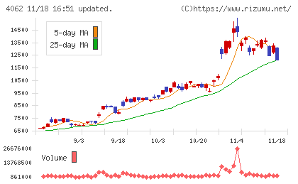 イビデンチャート