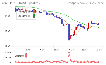 ベイシスチャート