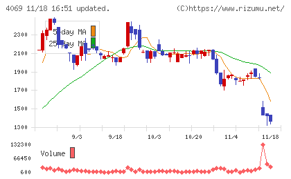 ＢｌｕｅＭｅｍｅチャート