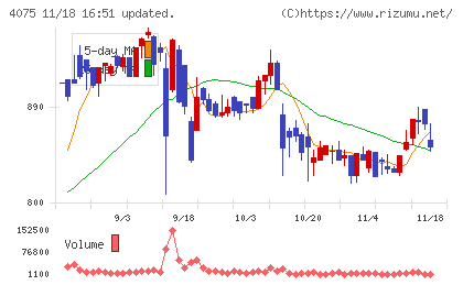 ブレインズテクノロジーチャート