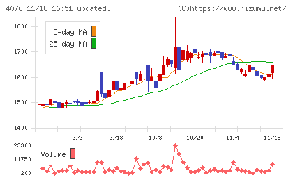 シイエヌエスチャート