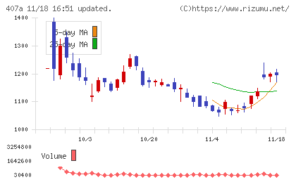ＵＮＩＣＯＮホールディングスチャート