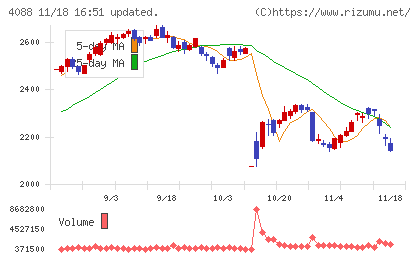 エア・ウォーターチャート