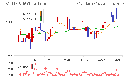 丸尾カルシウムチャート