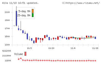 ＧＭＯコマースチャート