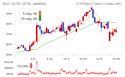 保土谷化学工業チャート