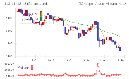 田岡化学工業チャート