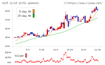 三和油化工業チャート