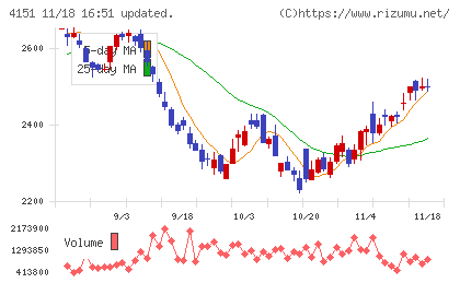 協和キリンチャート