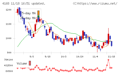 ヤプリチャート