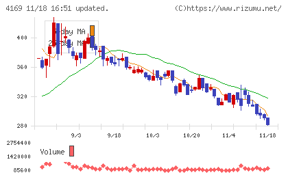 ＥＮＥＣＨＡＮＧＥチャート
