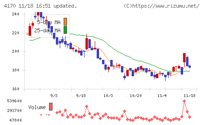 Kaizen Platformチャート