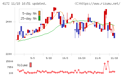 東和ハイシステムチャート