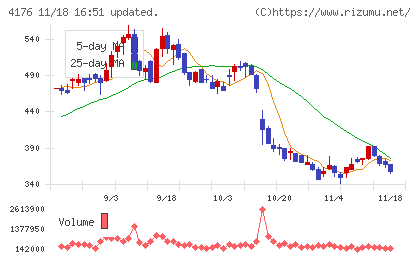 ココナラチャート