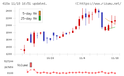 ウリドキチャート