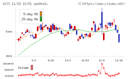 住友ベークライトチャート