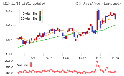 リケンテクノスチャート