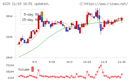 群栄化学工業チャート