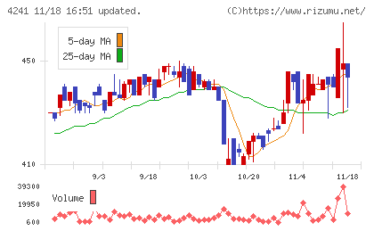 アテクトチャート