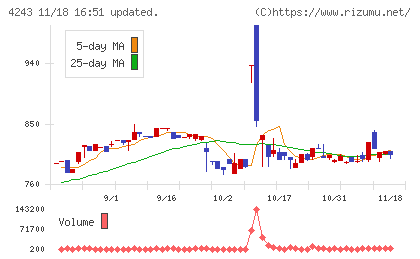 ニックスチャート