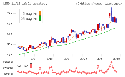 エクサウィザーズチャート