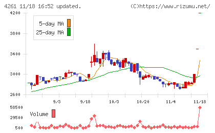 アジアクエストチャート