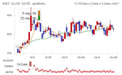 サスメドチャート