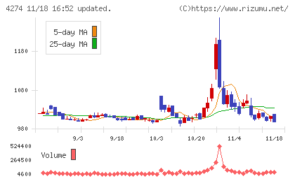 細谷火工チャート