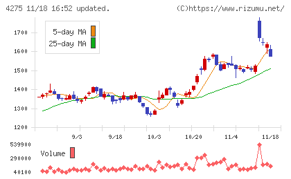 カーリットチャート