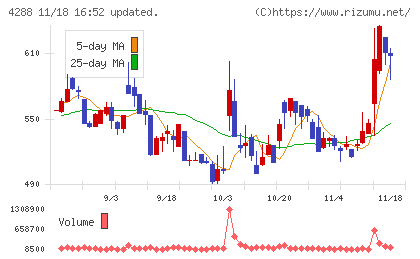 アズジェントチャート