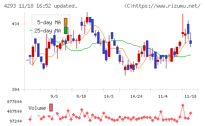 セプテーニ・ホールディングスチャート