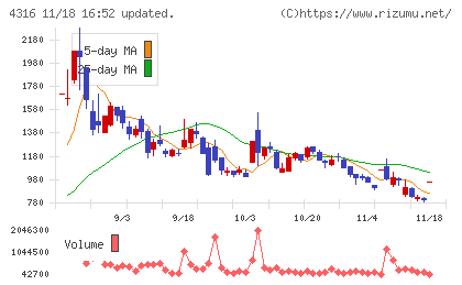 ビーマップチャート