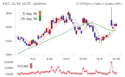 日本システム技術チャート