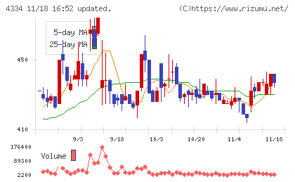 ユークスチャート