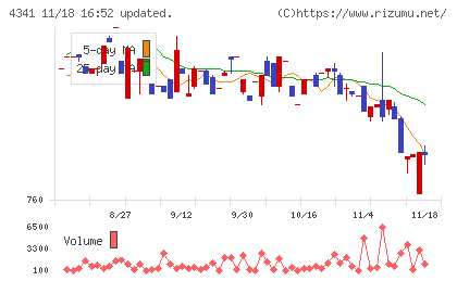 西菱電機チャート