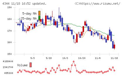 ソースネクストチャート