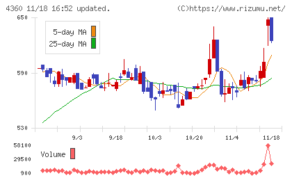 マナック・ケミカル・パートナーズチャート