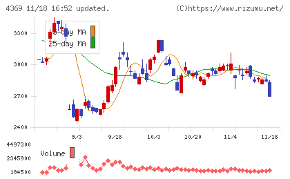 トリケミカル研究所チャート