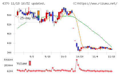 モビルスチャート