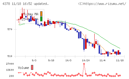 ＣＩＮＣチャート