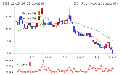 ＨＥＲＯＺチャート