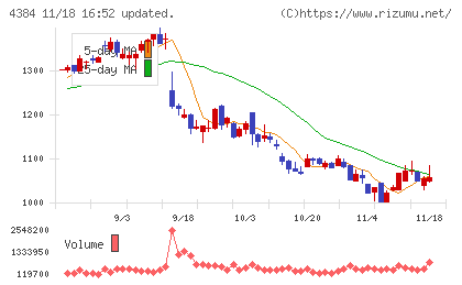 ラクスルチャート