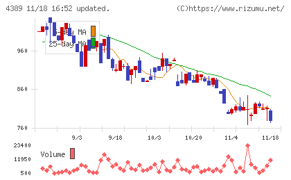 プロパティデータバンクチャート