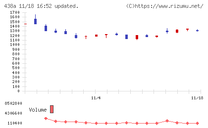 インフキュリオンチャート